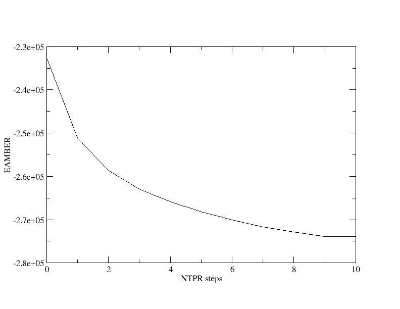 Total energy during minimization